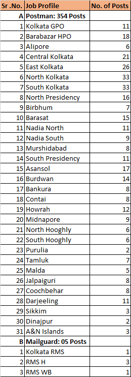 WB Post Officer Job Profile