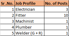Kolkata Metro Railway Job Profile