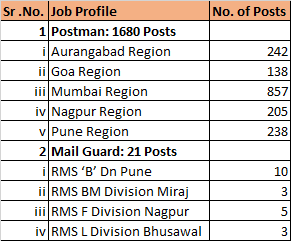 Maharashtra Postal Circle Job Profile