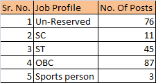 Goa Police Job Profile
