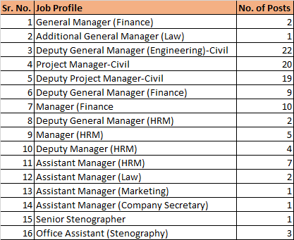 NBCC Job Profile