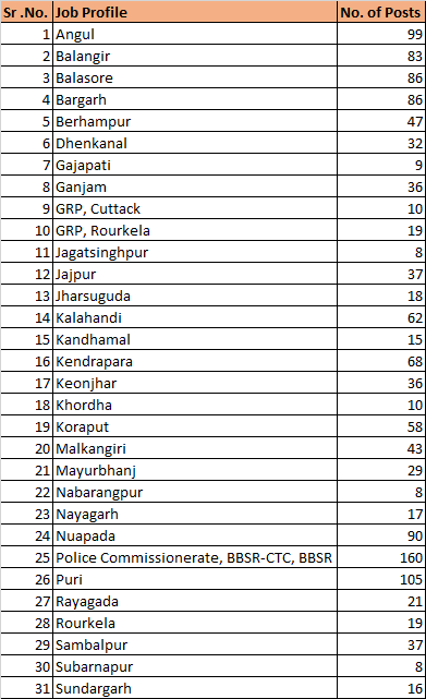 Odisha Police Job Profile