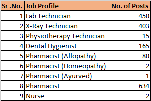 UPSSSC Job Profile